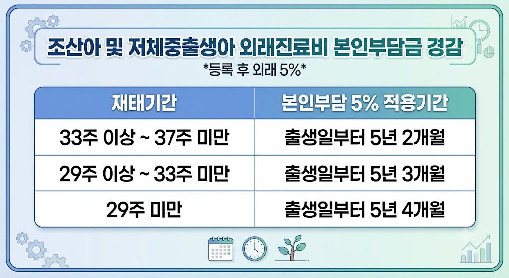 조산아 및 저체중출생아 외래진료비 본인부담금 경감 표